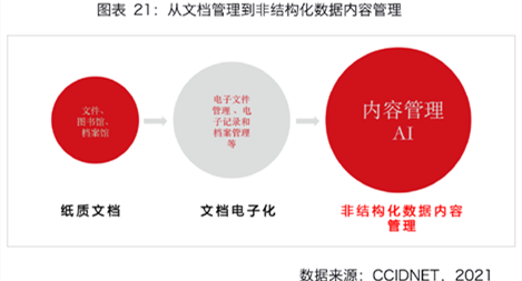 賽迪中國ECM市場報告解讀三：ECM是非結構化數據最成熟的管理體系