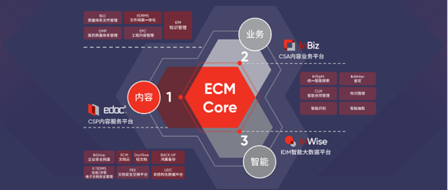 鴻翼攜“ECM文檔云”入選2023 Gartner? 中國內容服務平臺市場指南