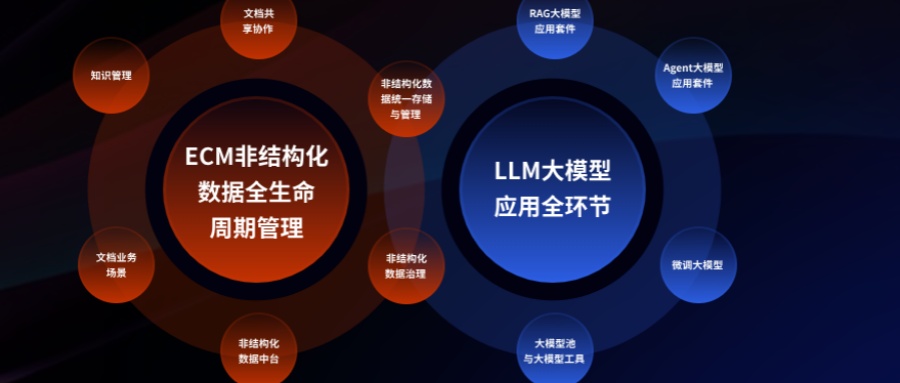 什么是文檔管理？